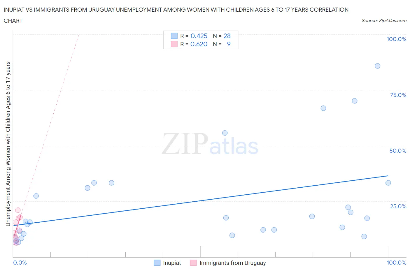 Inupiat vs Immigrants from Uruguay Unemployment Among Women with Children Ages 6 to 17 years