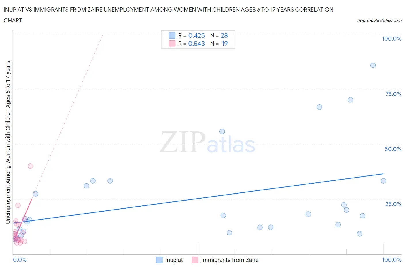 Inupiat vs Immigrants from Zaire Unemployment Among Women with Children Ages 6 to 17 years