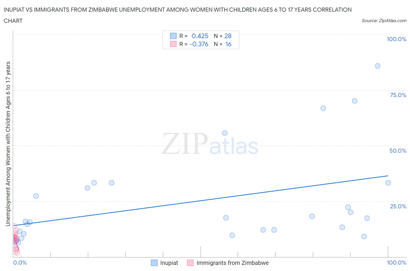 Inupiat vs Immigrants from Zimbabwe Unemployment Among Women with Children Ages 6 to 17 years