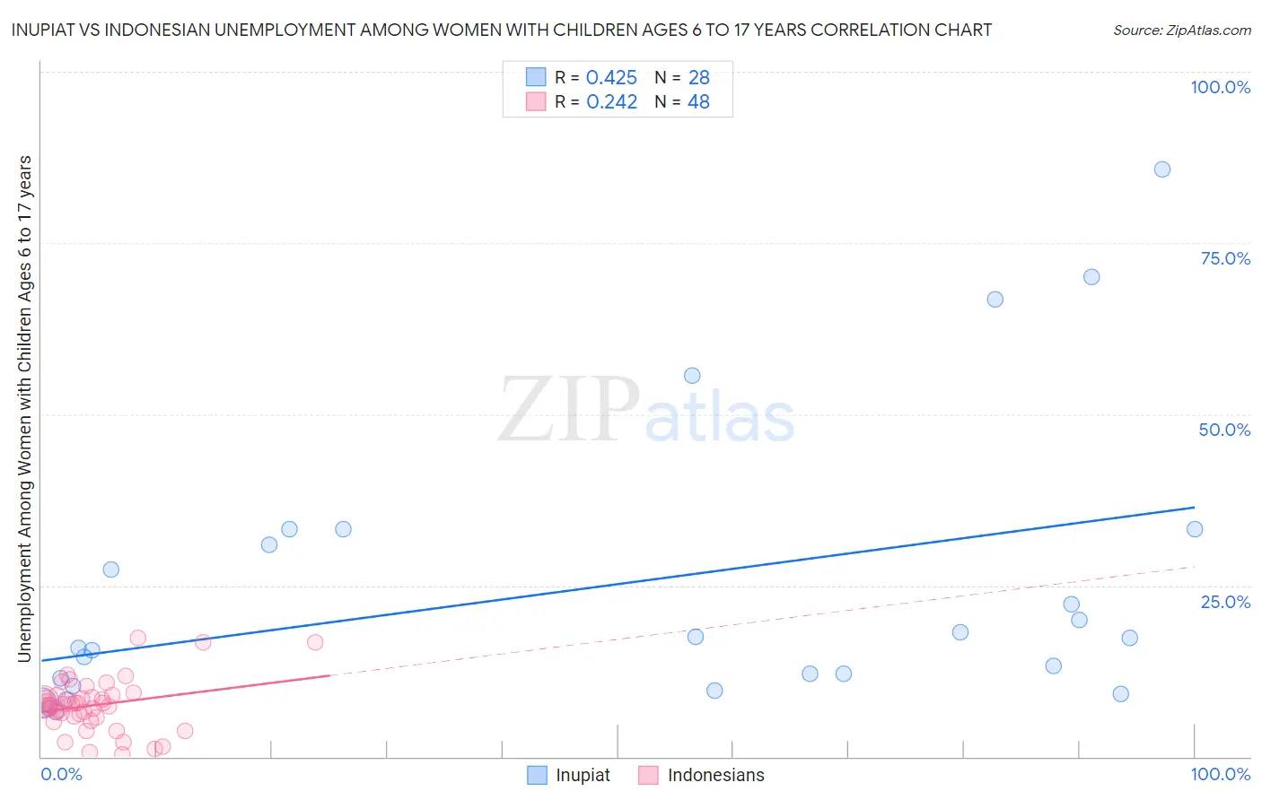 Inupiat vs Indonesian Unemployment Among Women with Children Ages 6 to 17 years