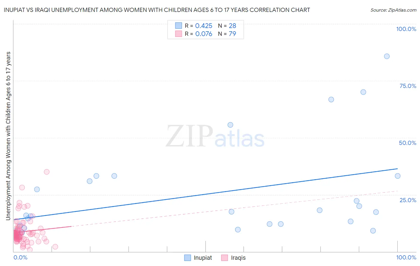 Inupiat vs Iraqi Unemployment Among Women with Children Ages 6 to 17 years