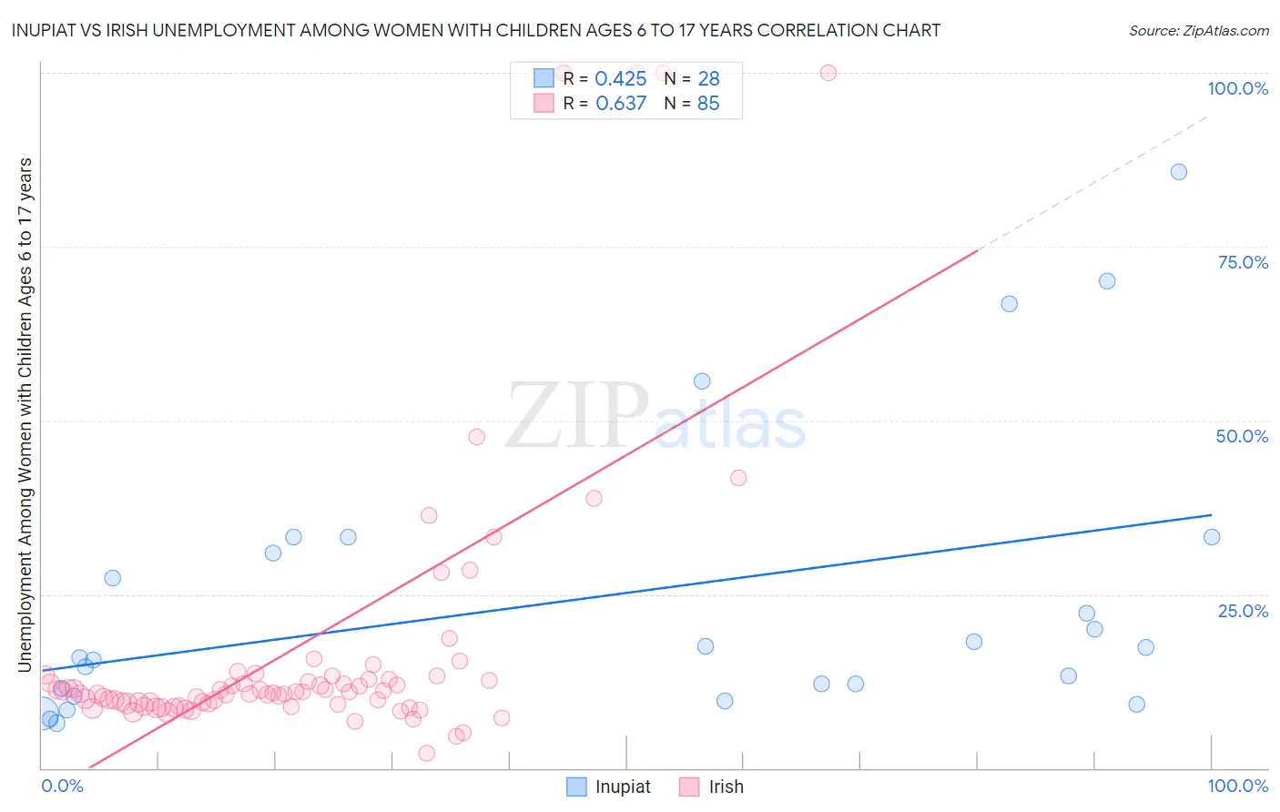 Inupiat vs Irish Unemployment Among Women with Children Ages 6 to 17 years
