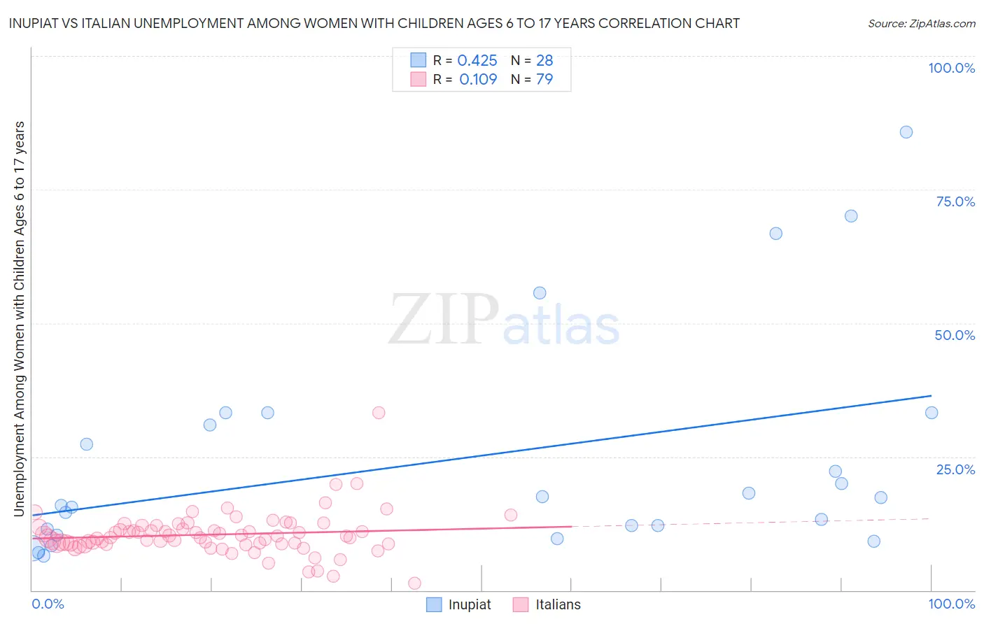 Inupiat vs Italian Unemployment Among Women with Children Ages 6 to 17 years