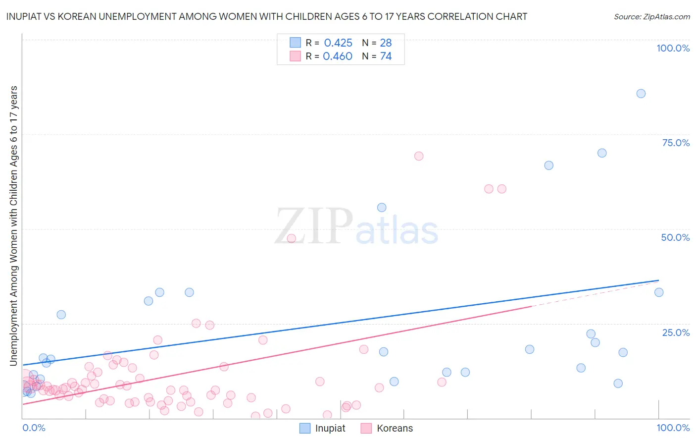 Inupiat vs Korean Unemployment Among Women with Children Ages 6 to 17 years