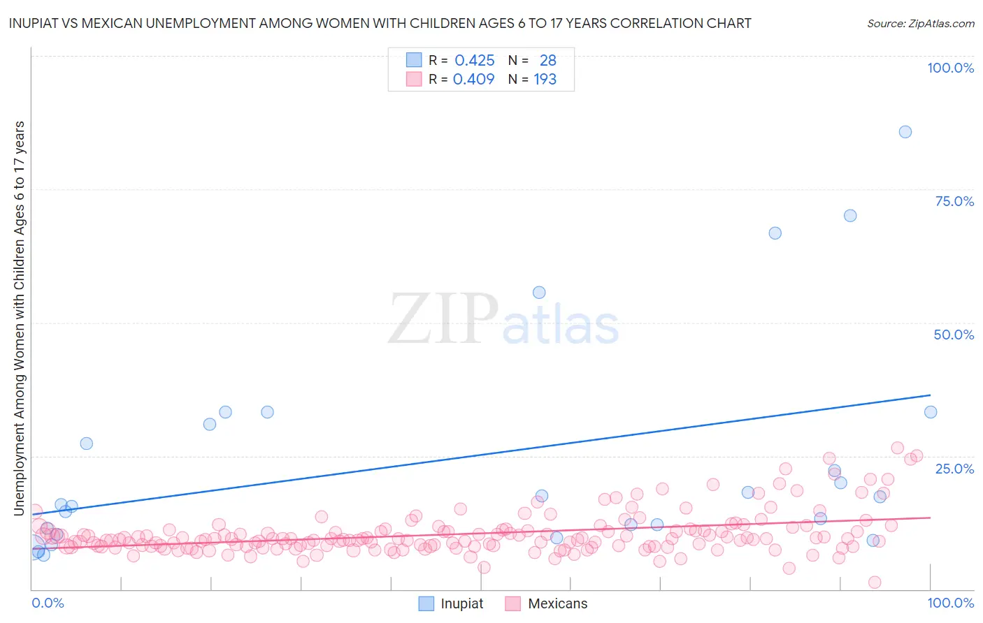 Inupiat vs Mexican Unemployment Among Women with Children Ages 6 to 17 years