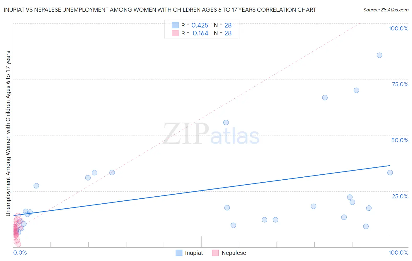 Inupiat vs Nepalese Unemployment Among Women with Children Ages 6 to 17 years