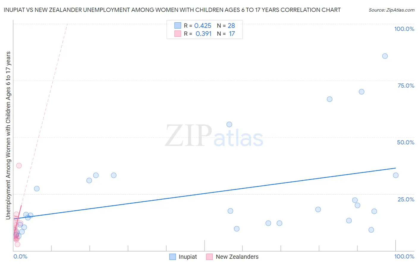 Inupiat vs New Zealander Unemployment Among Women with Children Ages 6 to 17 years