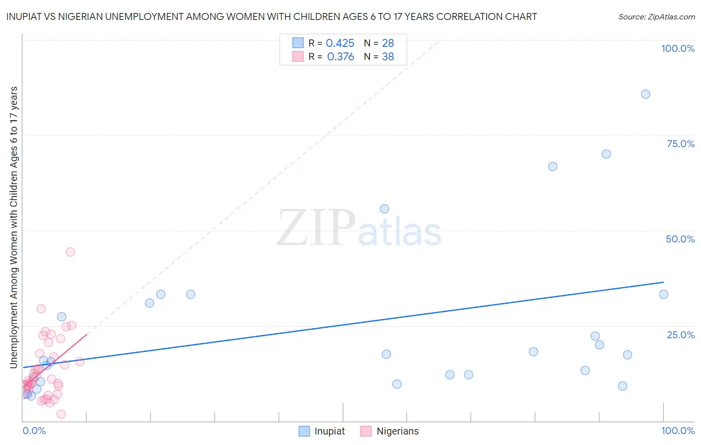 Inupiat vs Nigerian Unemployment Among Women with Children Ages 6 to 17 years