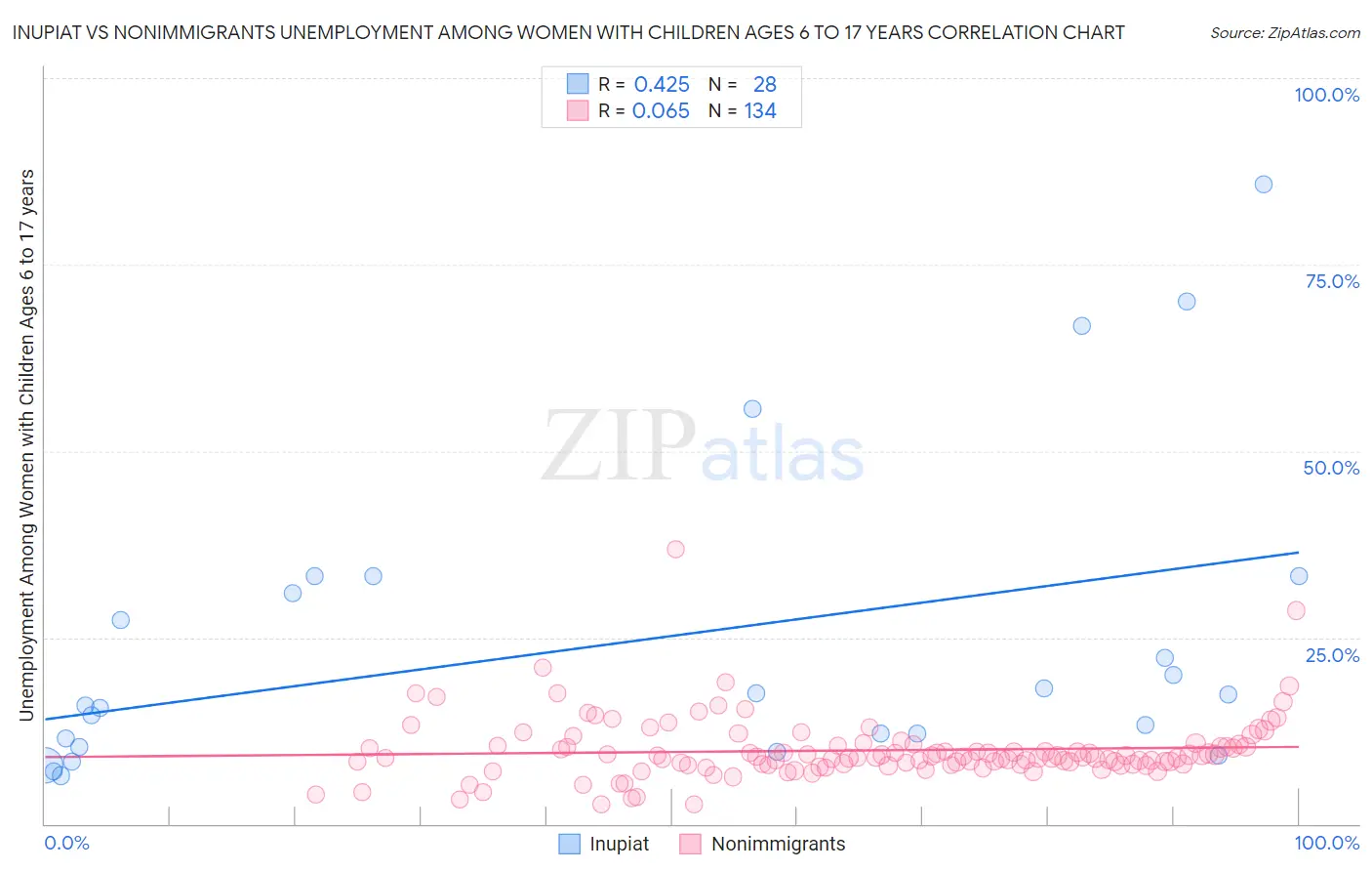 Inupiat vs Nonimmigrants Unemployment Among Women with Children Ages 6 to 17 years