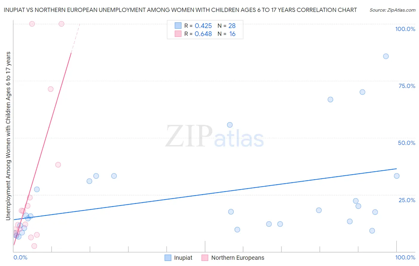 Inupiat vs Northern European Unemployment Among Women with Children Ages 6 to 17 years