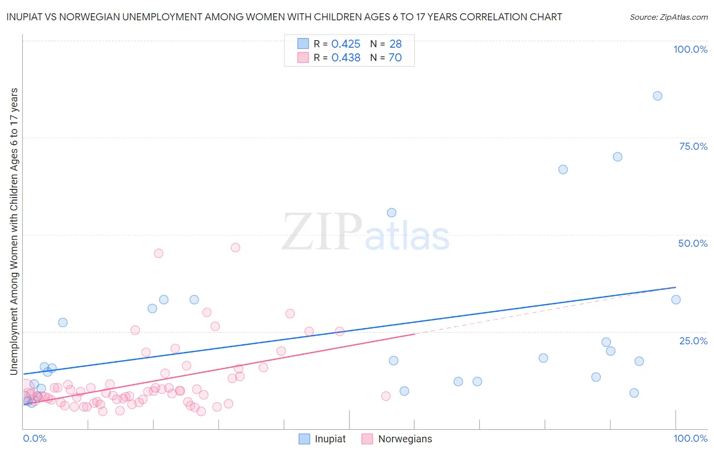 Inupiat vs Norwegian Unemployment Among Women with Children Ages 6 to 17 years