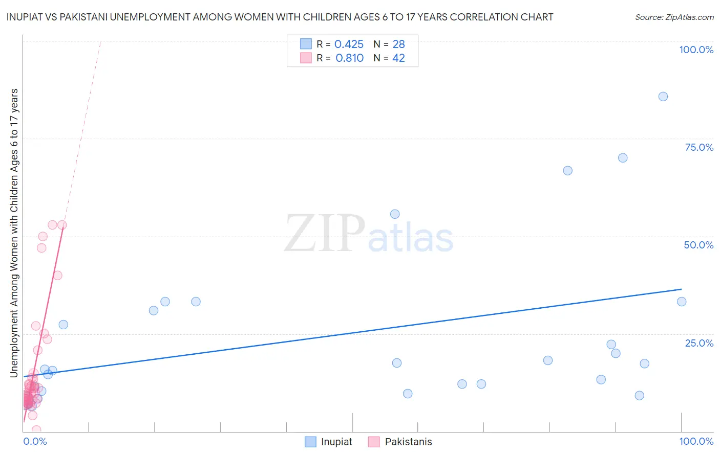 Inupiat vs Pakistani Unemployment Among Women with Children Ages 6 to 17 years
