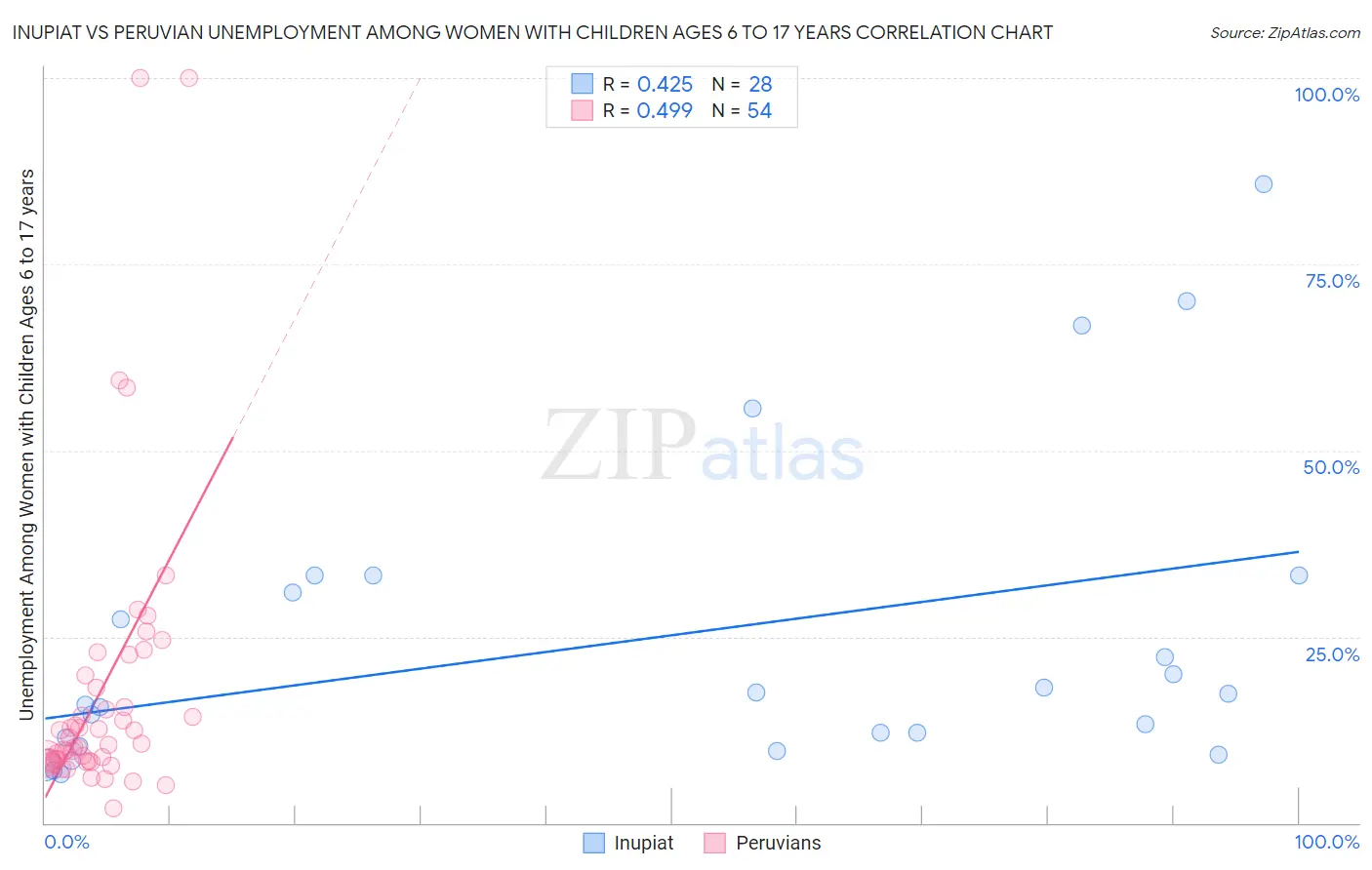 Inupiat vs Peruvian Unemployment Among Women with Children Ages 6 to 17 years