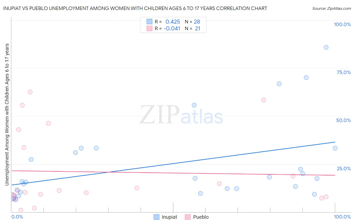 Inupiat vs Pueblo Unemployment Among Women with Children Ages 6 to 17 years
