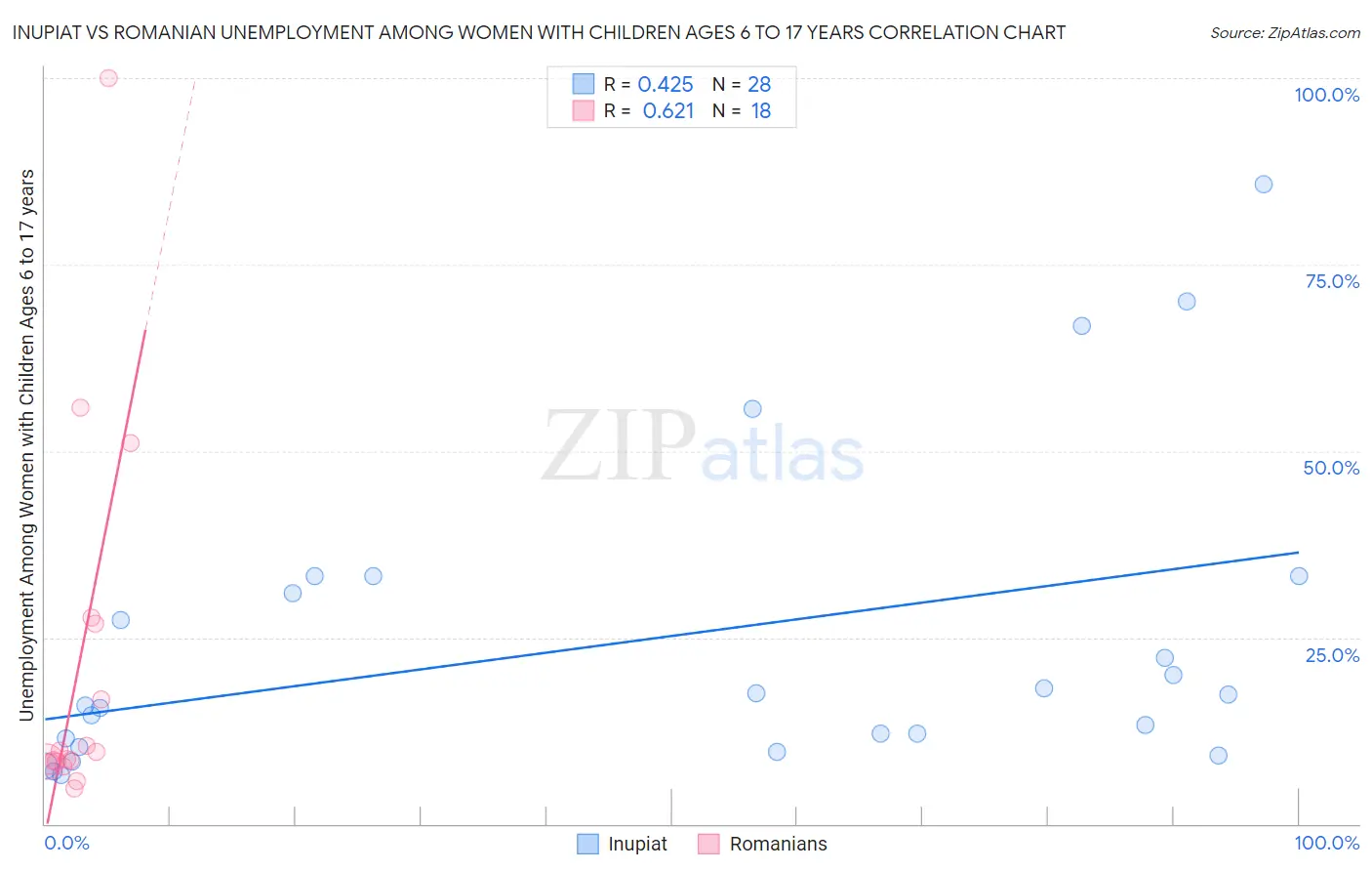 Inupiat vs Romanian Unemployment Among Women with Children Ages 6 to 17 years