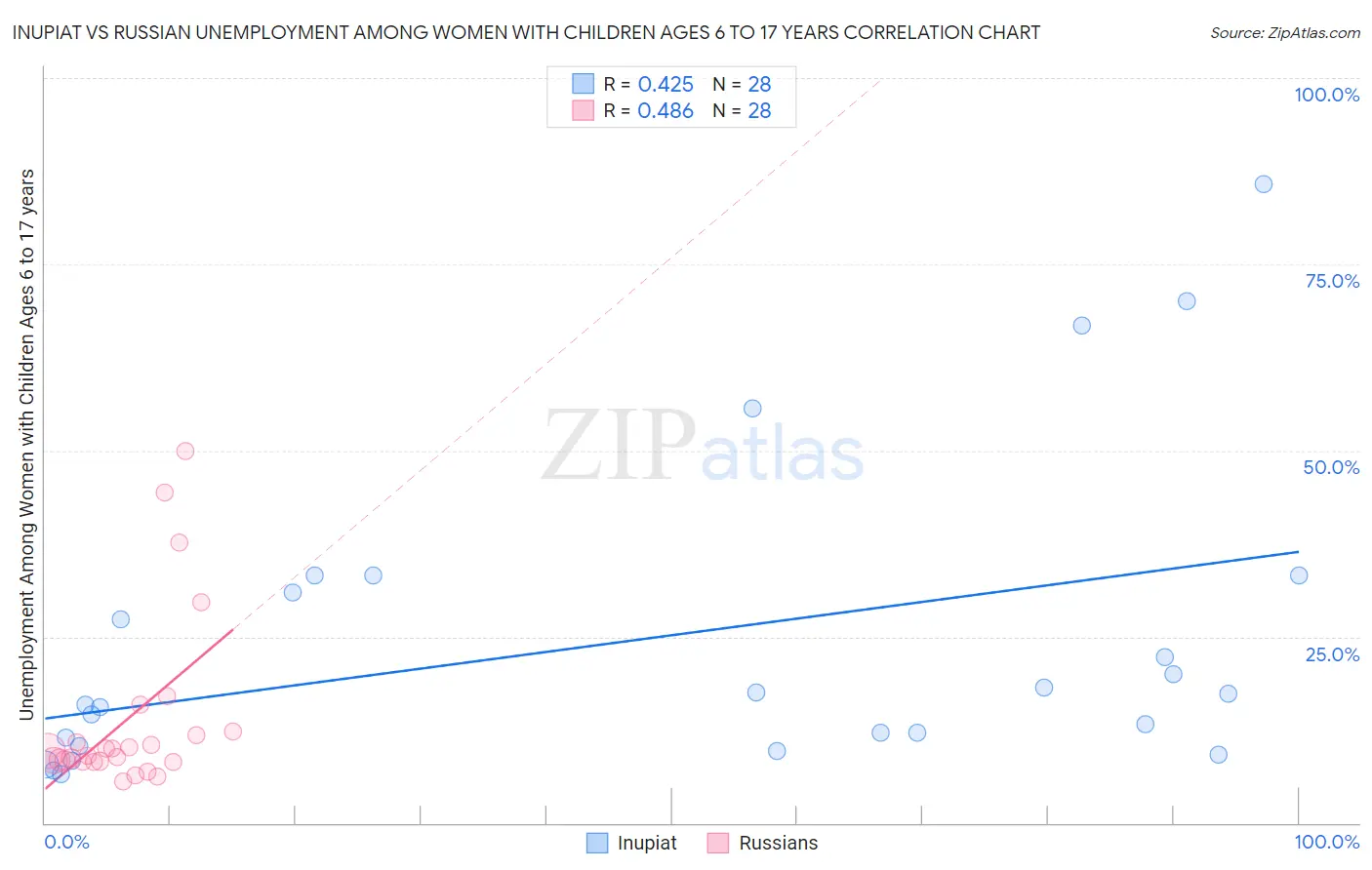 Inupiat vs Russian Unemployment Among Women with Children Ages 6 to 17 years