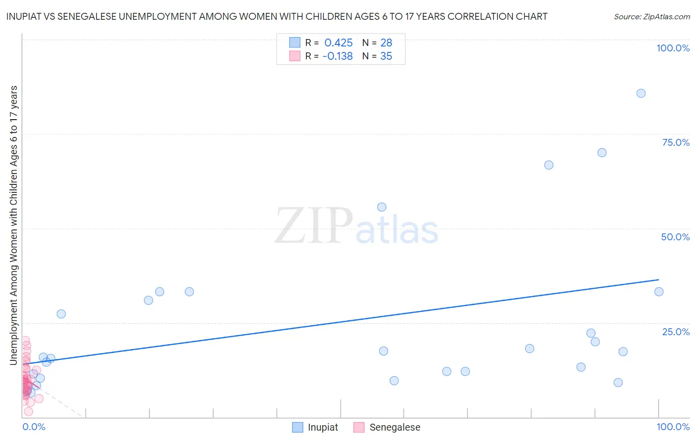 Inupiat vs Senegalese Unemployment Among Women with Children Ages 6 to 17 years
