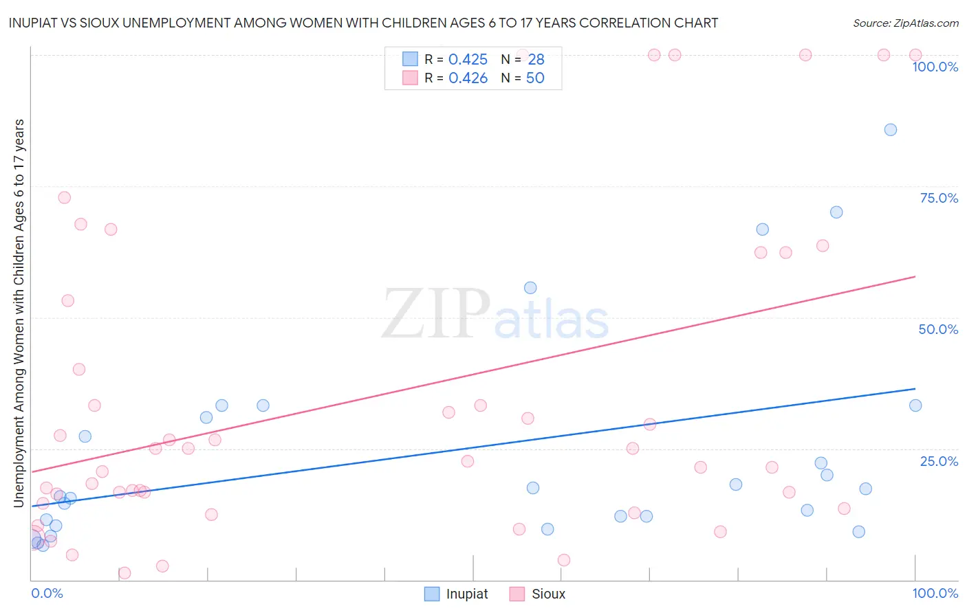 Inupiat vs Sioux Unemployment Among Women with Children Ages 6 to 17 years