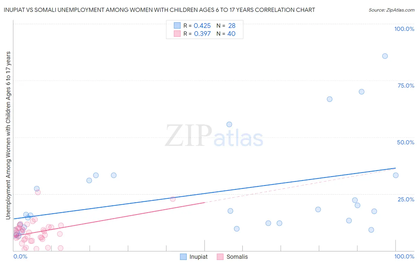 Inupiat vs Somali Unemployment Among Women with Children Ages 6 to 17 years