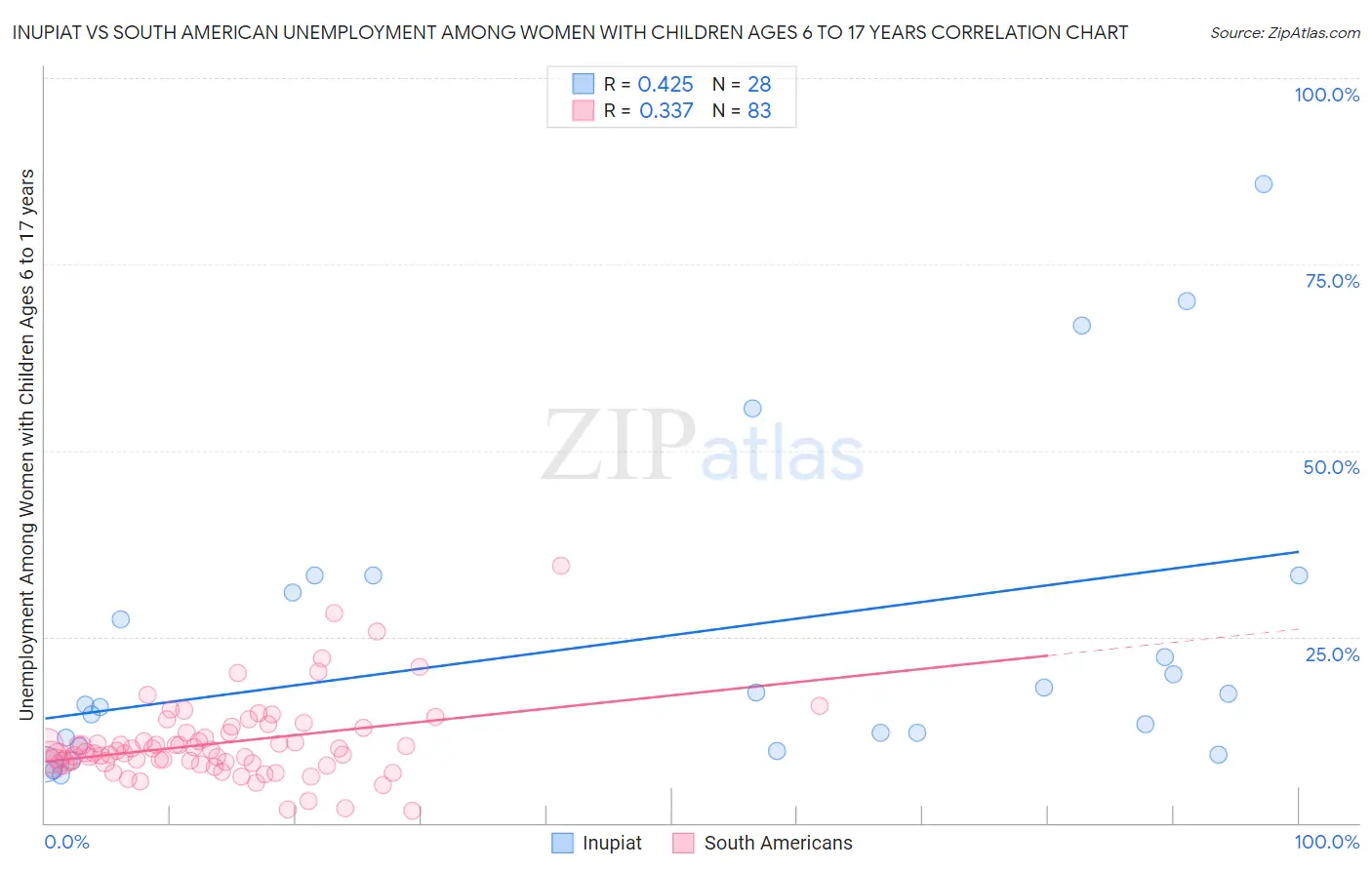 Inupiat vs South American Unemployment Among Women with Children Ages 6 to 17 years