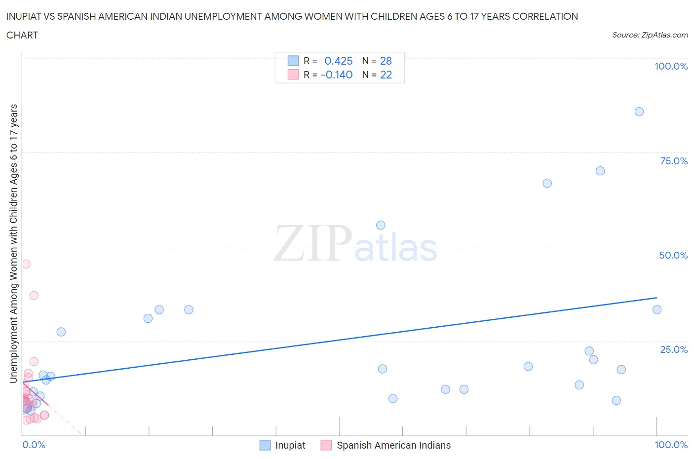 Inupiat vs Spanish American Indian Unemployment Among Women with Children Ages 6 to 17 years