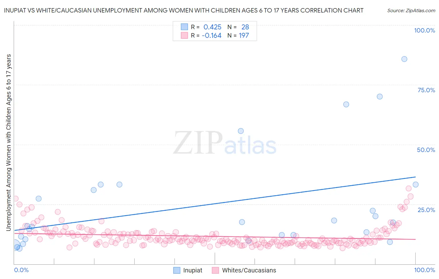 Inupiat vs White/Caucasian Unemployment Among Women with Children Ages 6 to 17 years