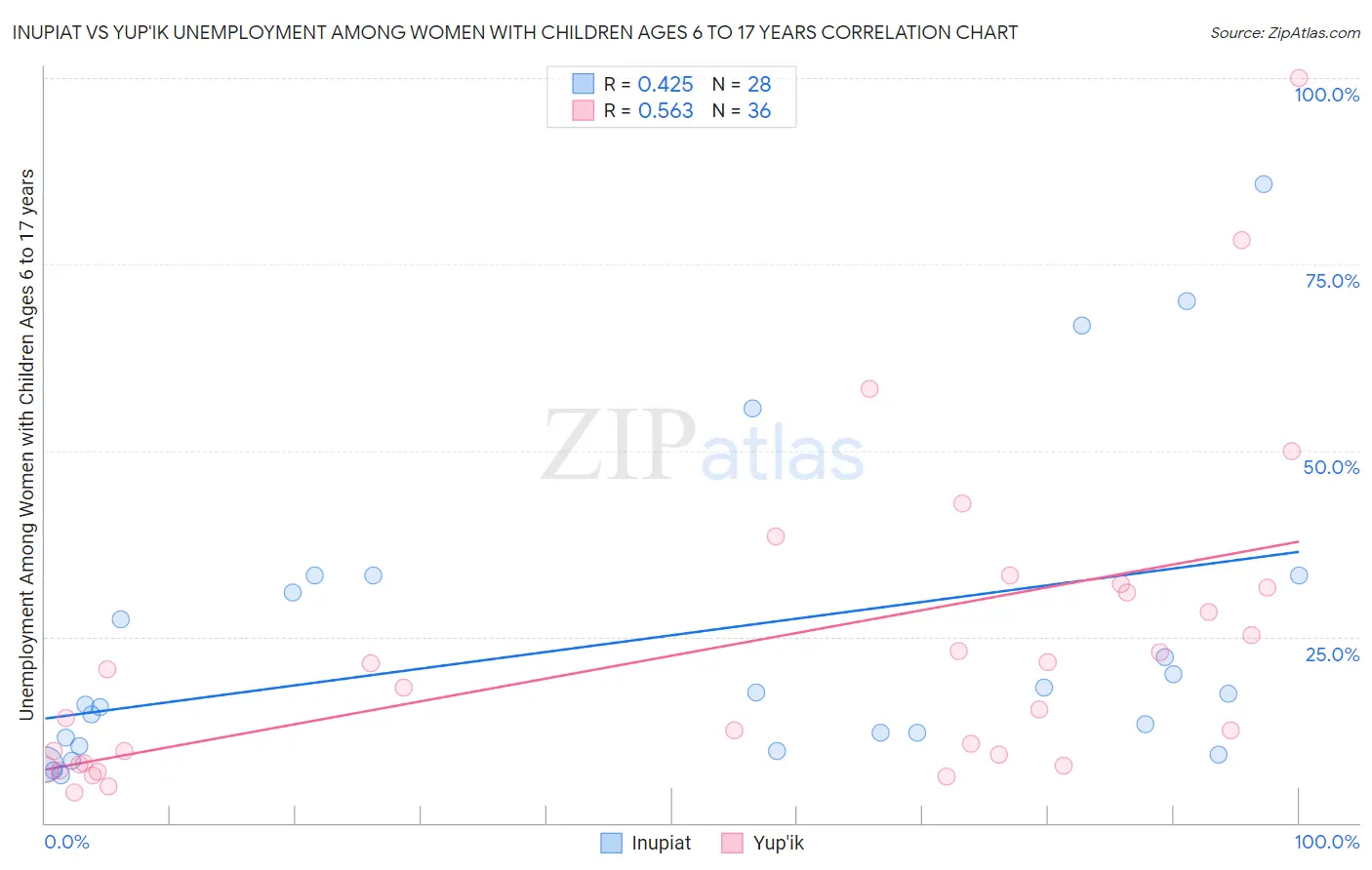 Inupiat vs Yup'ik Unemployment Among Women with Children Ages 6 to 17 years