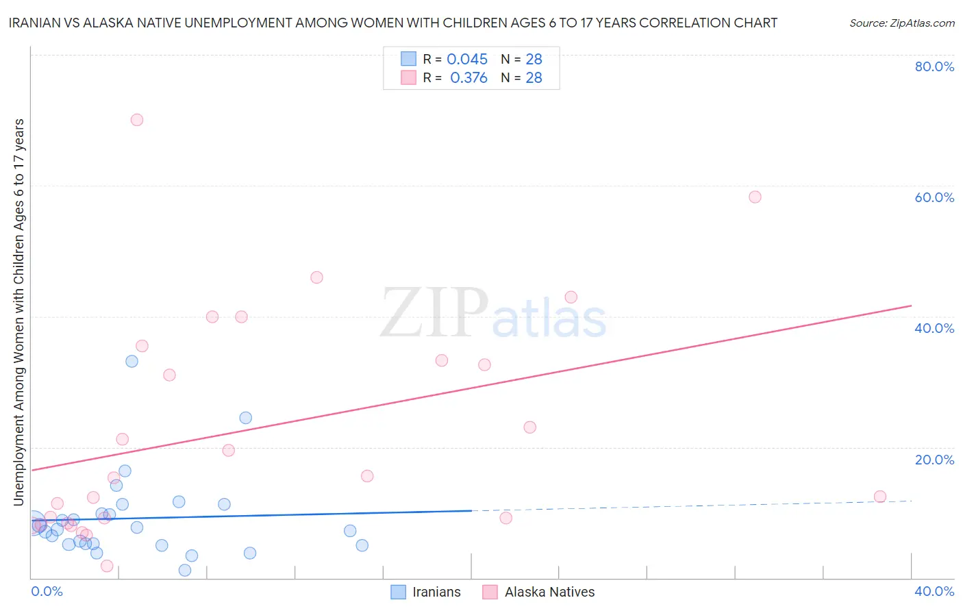 Iranian vs Alaska Native Unemployment Among Women with Children Ages 6 to 17 years