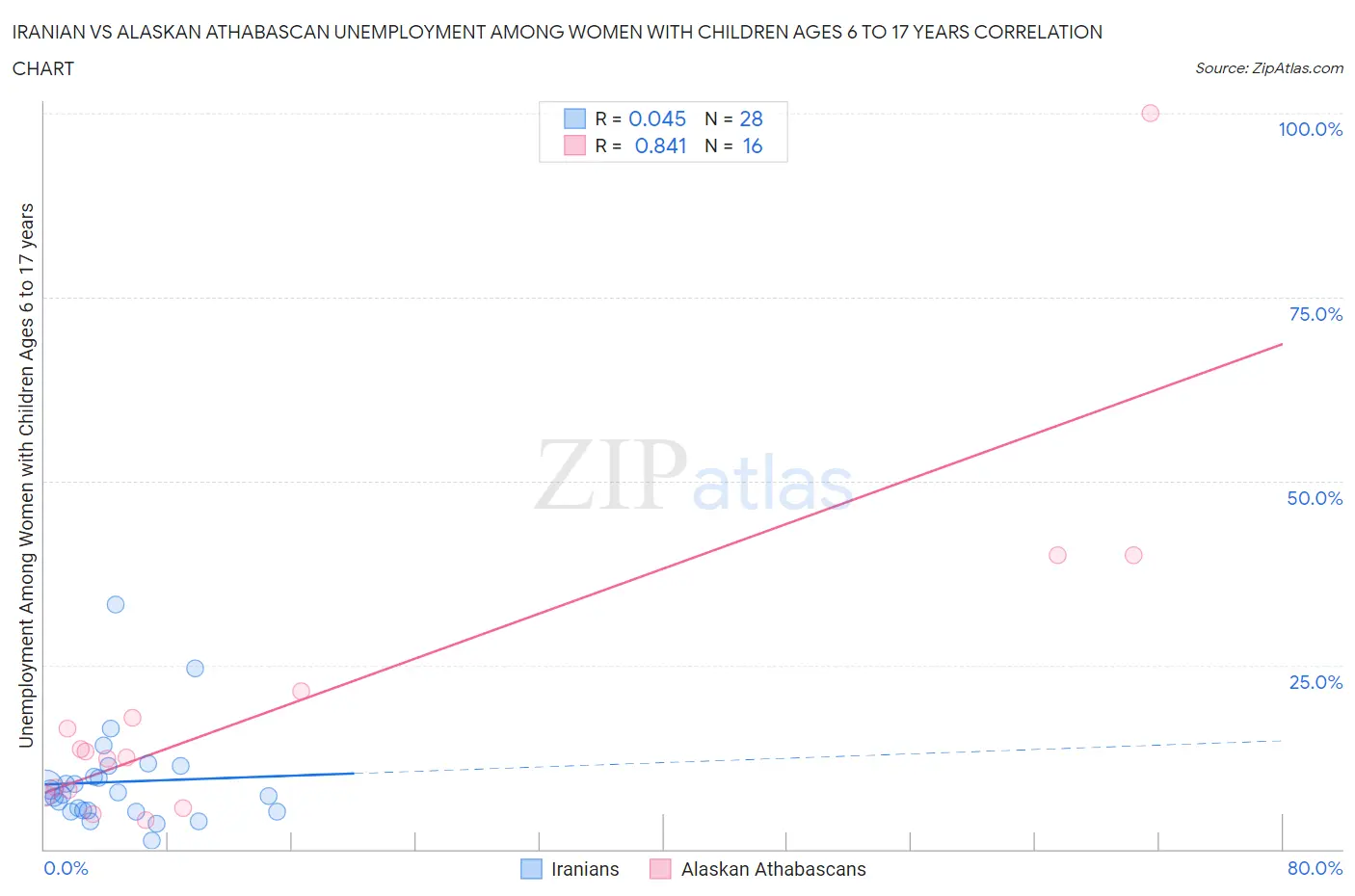 Iranian vs Alaskan Athabascan Unemployment Among Women with Children Ages 6 to 17 years