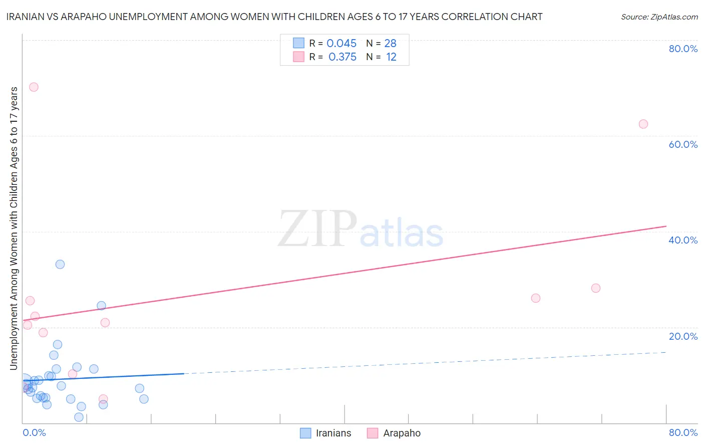 Iranian vs Arapaho Unemployment Among Women with Children Ages 6 to 17 years
