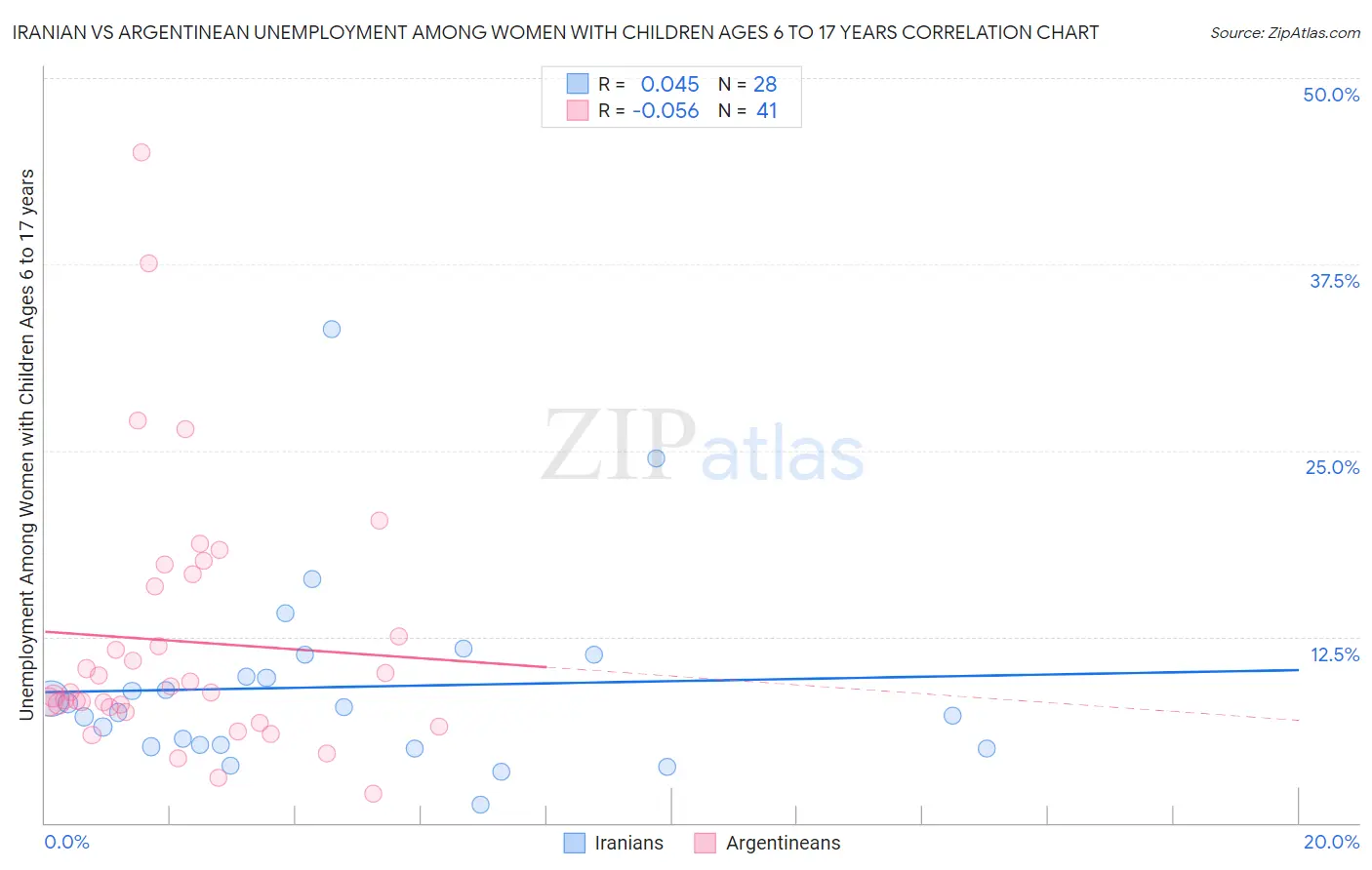 Iranian vs Argentinean Unemployment Among Women with Children Ages 6 to 17 years