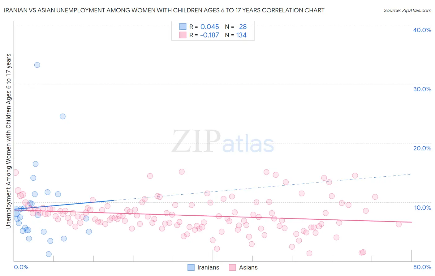 Iranian vs Asian Unemployment Among Women with Children Ages 6 to 17 years