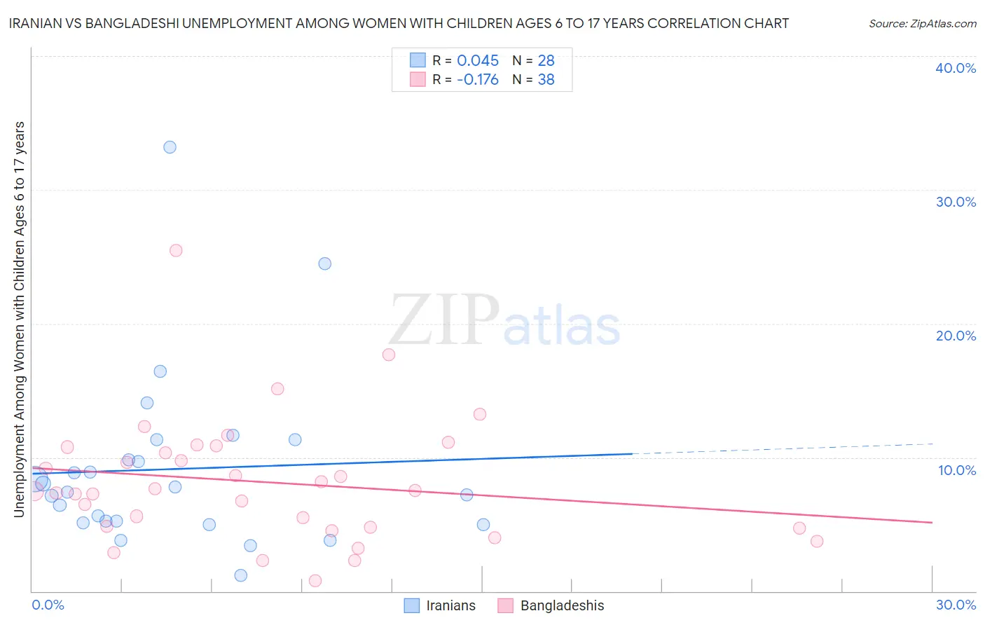 Iranian vs Bangladeshi Unemployment Among Women with Children Ages 6 to 17 years