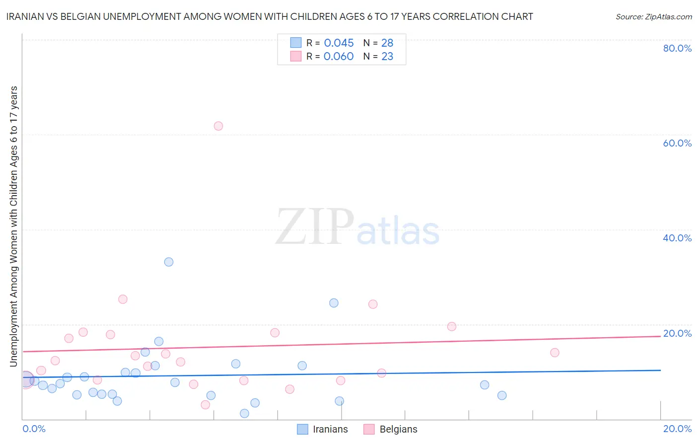 Iranian vs Belgian Unemployment Among Women with Children Ages 6 to 17 years