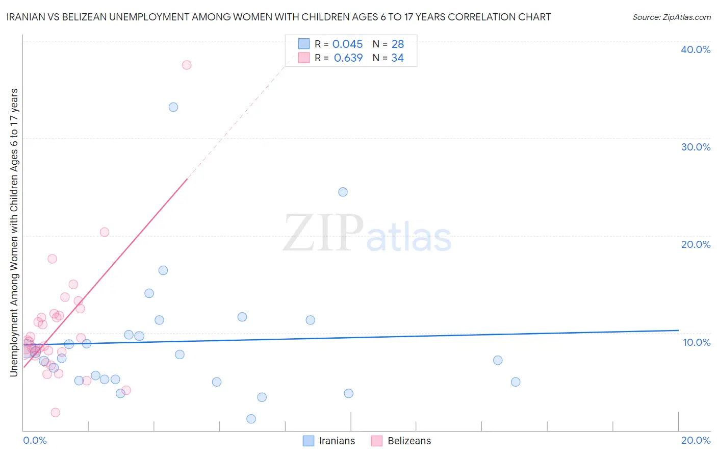 Iranian vs Belizean Unemployment Among Women with Children Ages 6 to 17 years