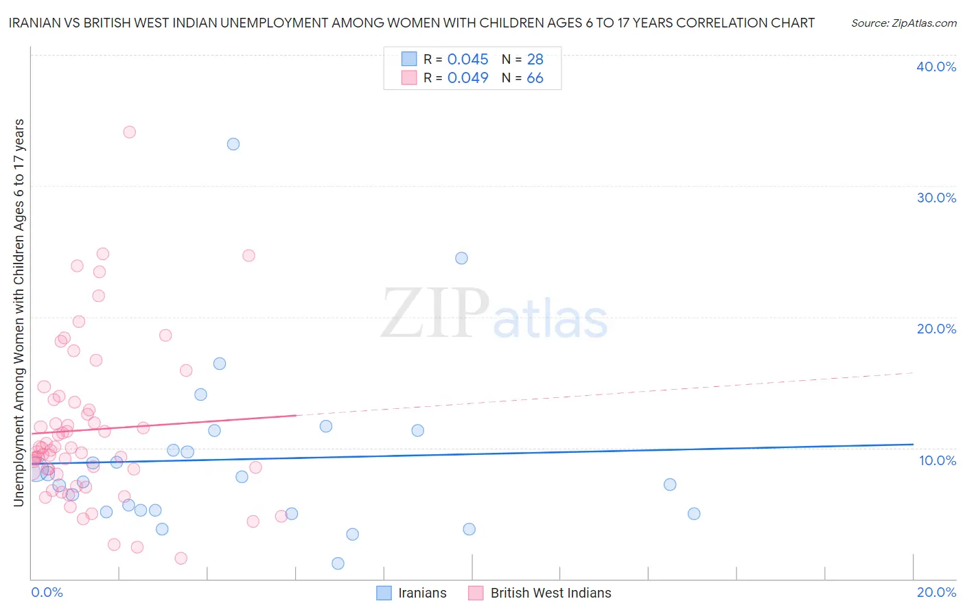Iranian vs British West Indian Unemployment Among Women with Children Ages 6 to 17 years
