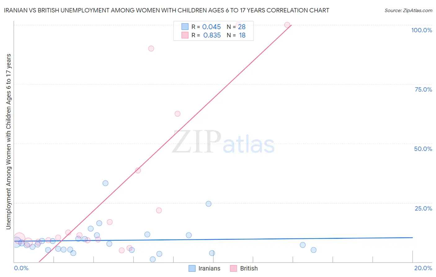 Iranian vs British Unemployment Among Women with Children Ages 6 to 17 years