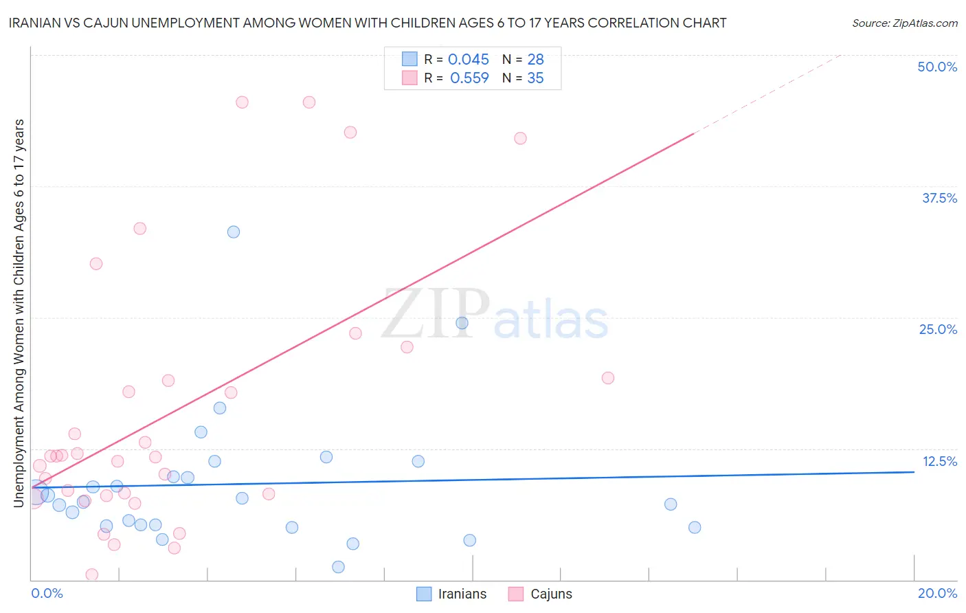 Iranian vs Cajun Unemployment Among Women with Children Ages 6 to 17 years