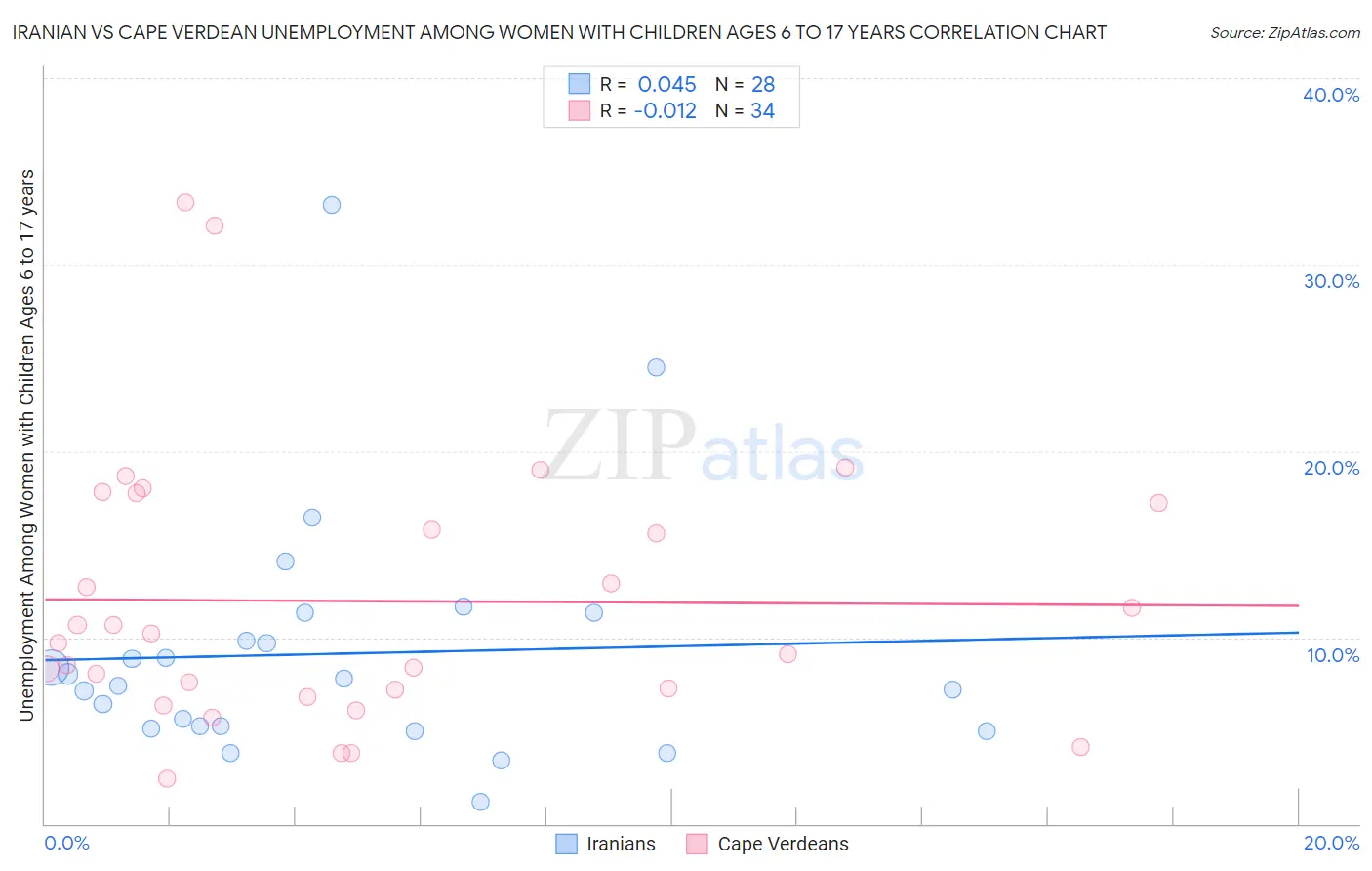 Iranian vs Cape Verdean Unemployment Among Women with Children Ages 6 to 17 years