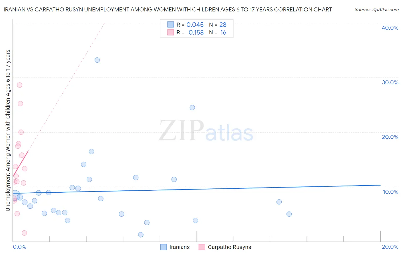 Iranian vs Carpatho Rusyn Unemployment Among Women with Children Ages 6 to 17 years