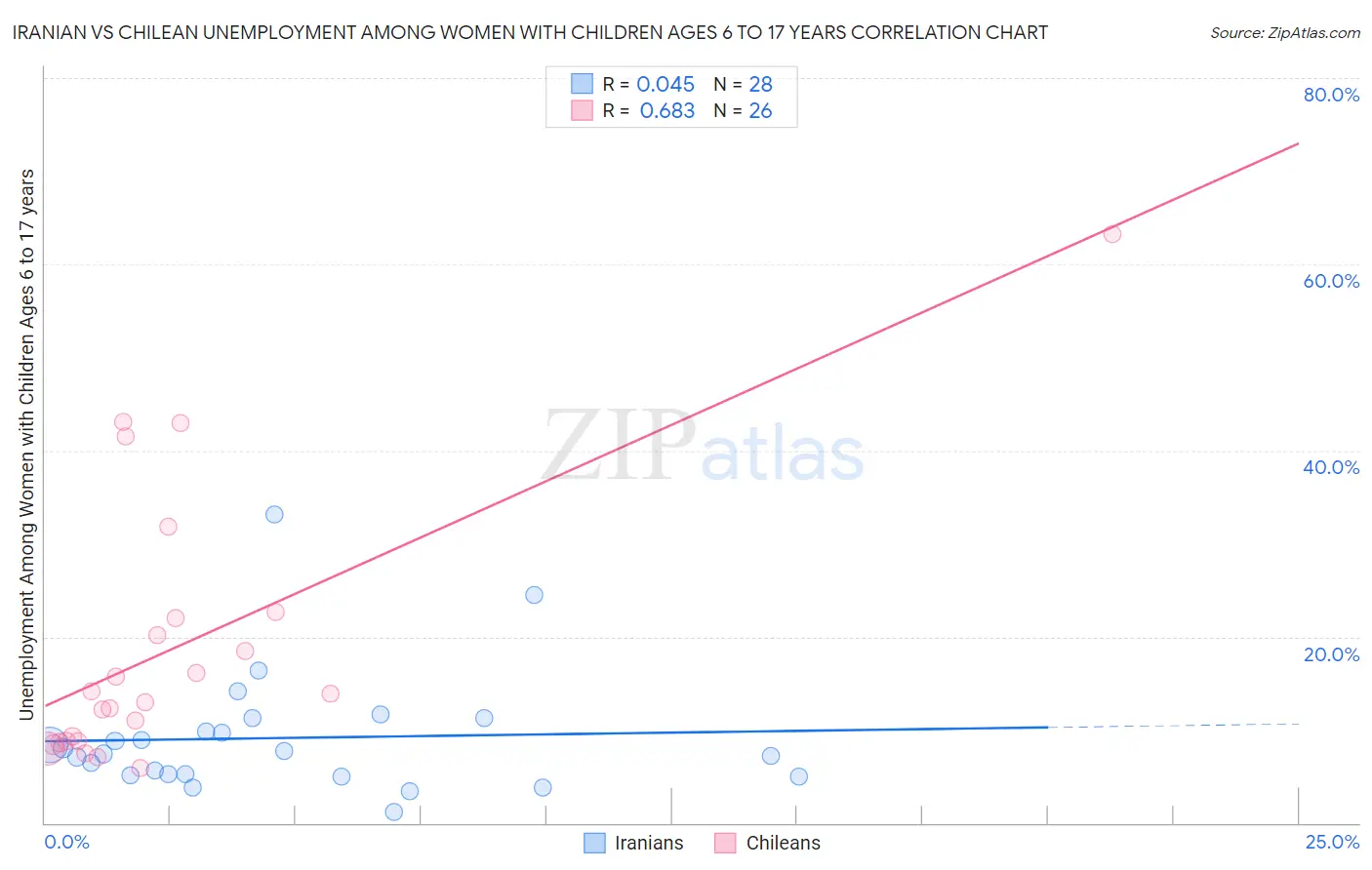 Iranian vs Chilean Unemployment Among Women with Children Ages 6 to 17 years