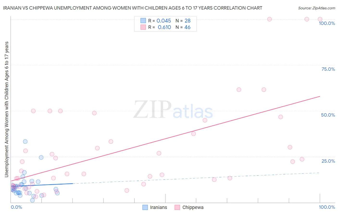 Iranian vs Chippewa Unemployment Among Women with Children Ages 6 to 17 years