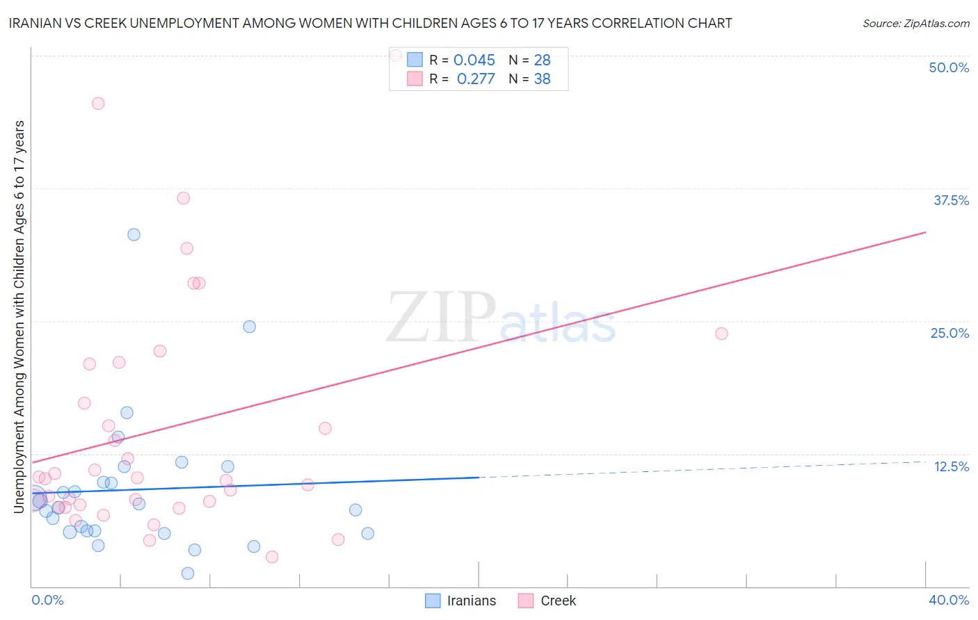 Iranian vs Creek Unemployment Among Women with Children Ages 6 to 17 years