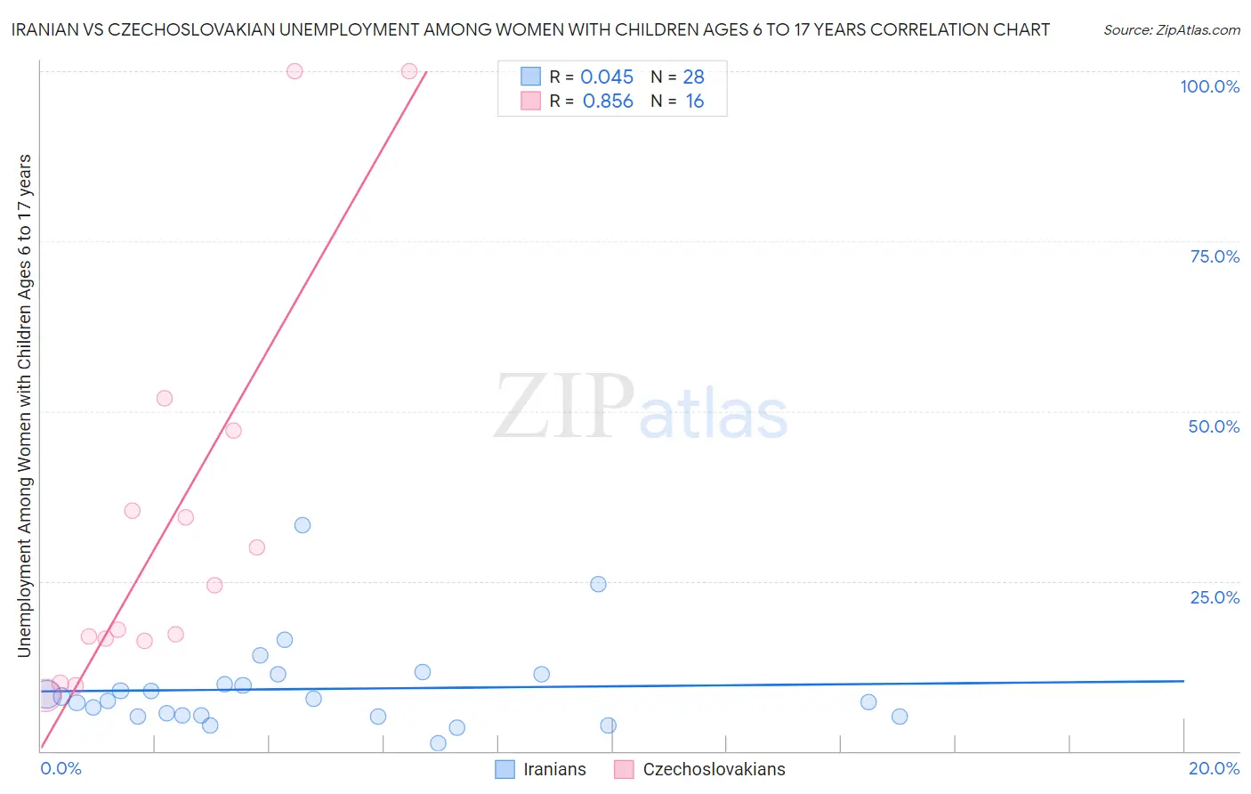 Iranian vs Czechoslovakian Unemployment Among Women with Children Ages 6 to 17 years