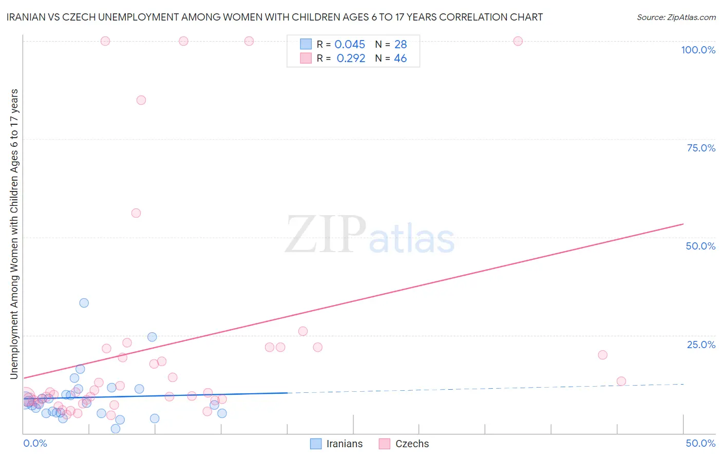 Iranian vs Czech Unemployment Among Women with Children Ages 6 to 17 years