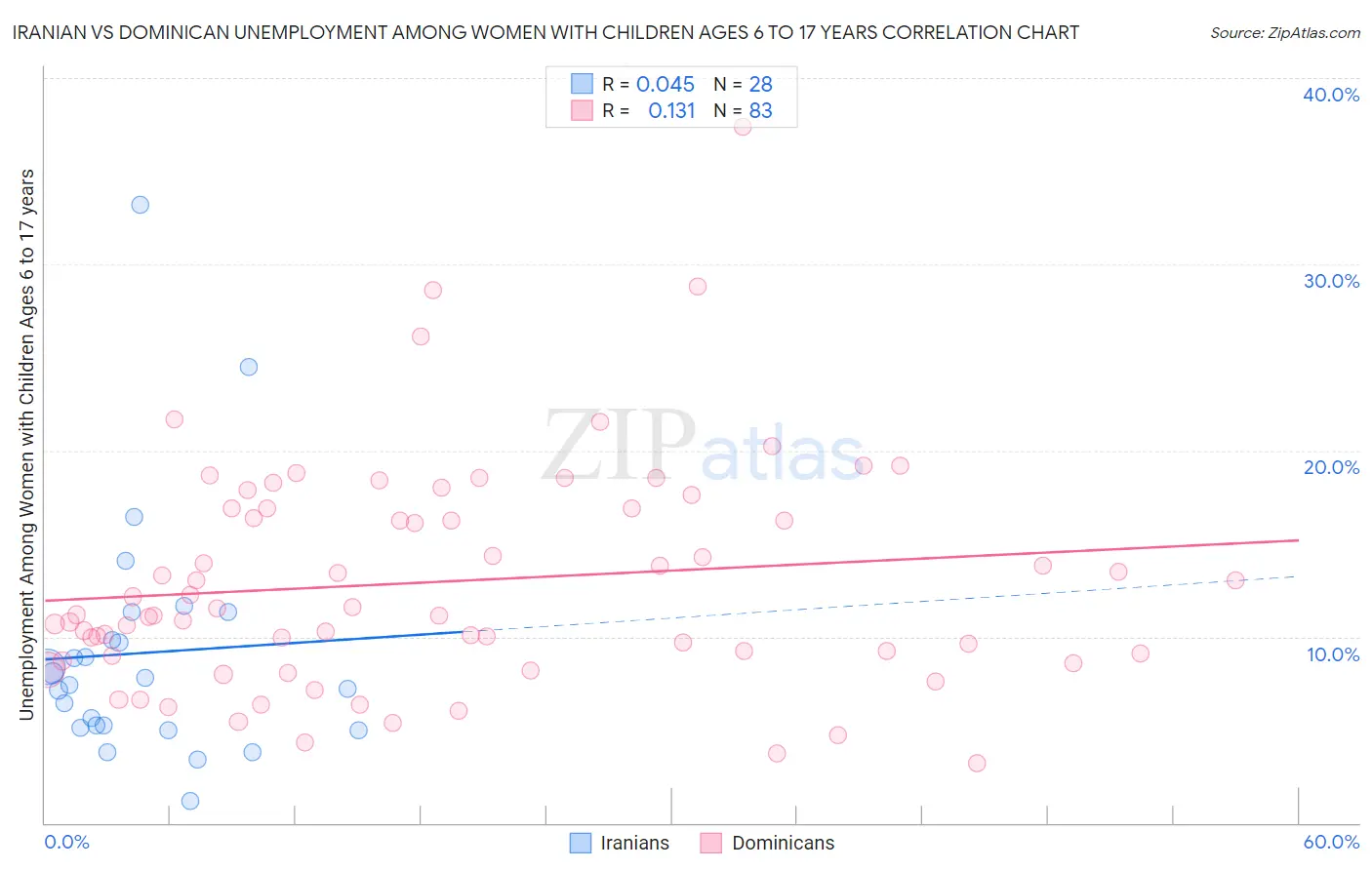 Iranian vs Dominican Unemployment Among Women with Children Ages 6 to 17 years