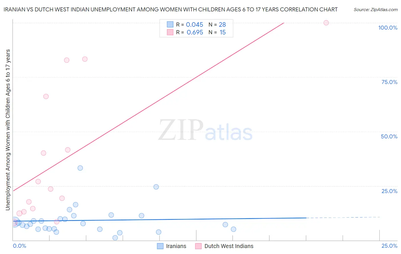 Iranian vs Dutch West Indian Unemployment Among Women with Children Ages 6 to 17 years