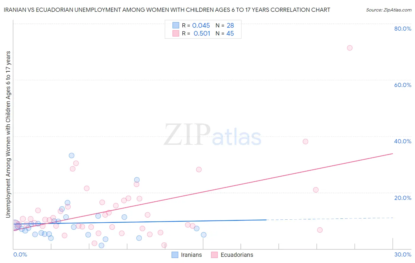 Iranian vs Ecuadorian Unemployment Among Women with Children Ages 6 to 17 years