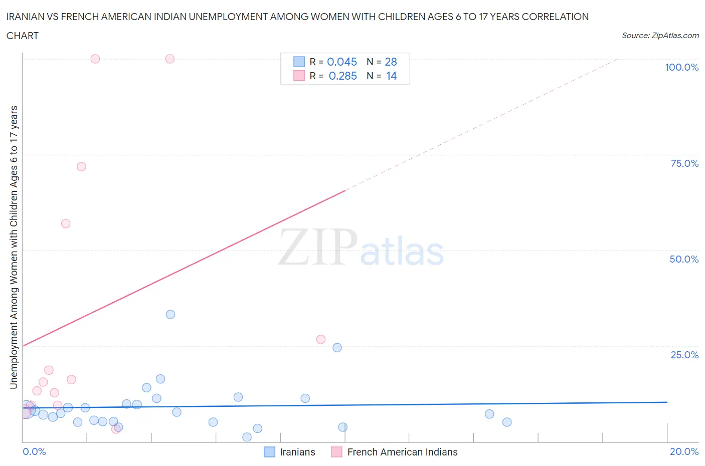 Iranian vs French American Indian Unemployment Among Women with Children Ages 6 to 17 years