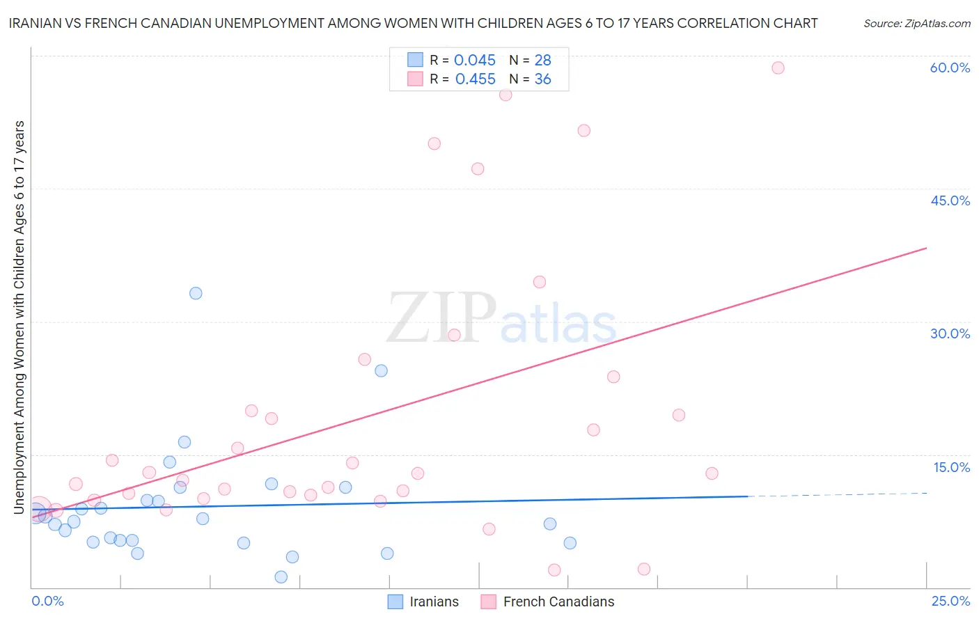 Iranian vs French Canadian Unemployment Among Women with Children Ages 6 to 17 years